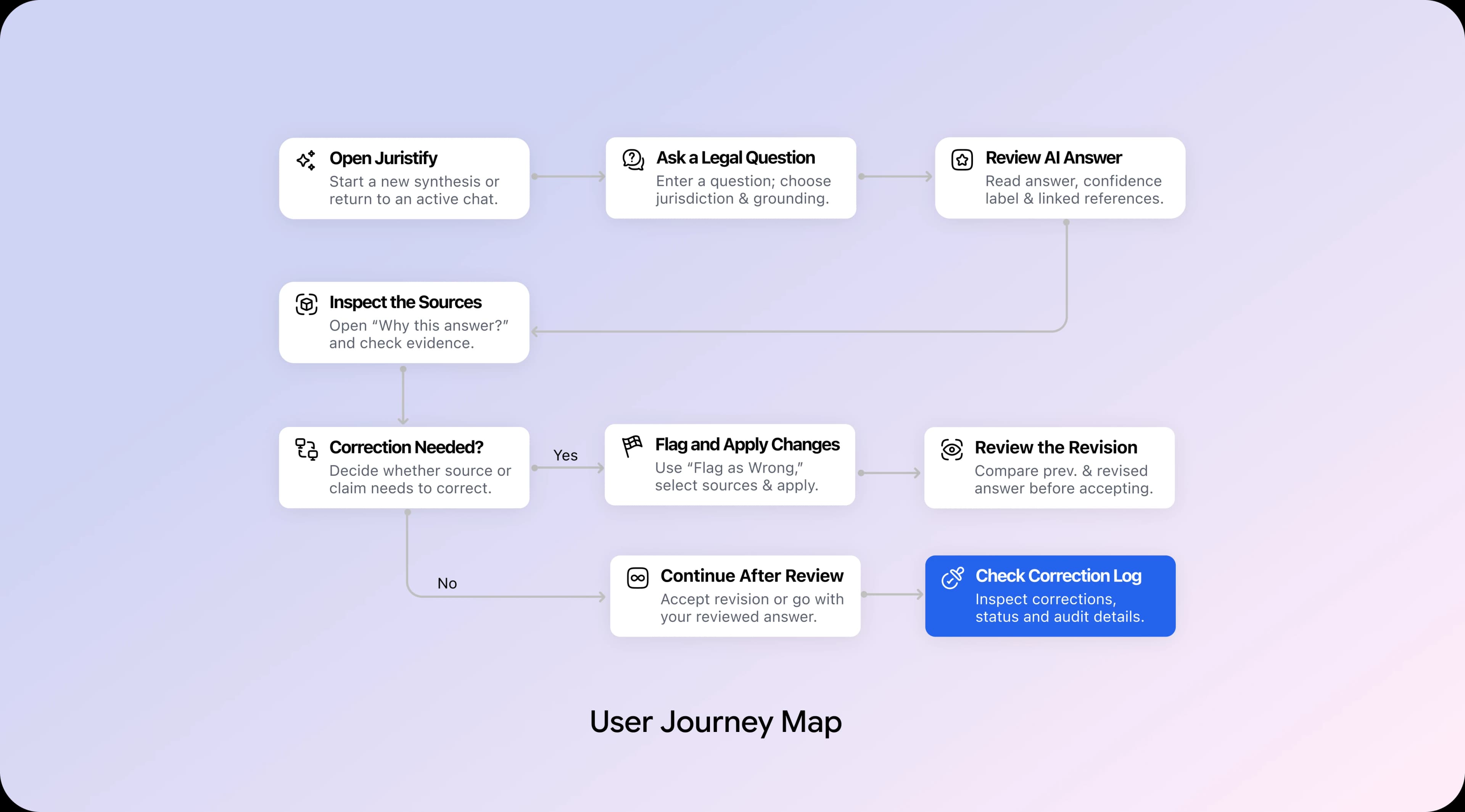 Juristify AI user journey map