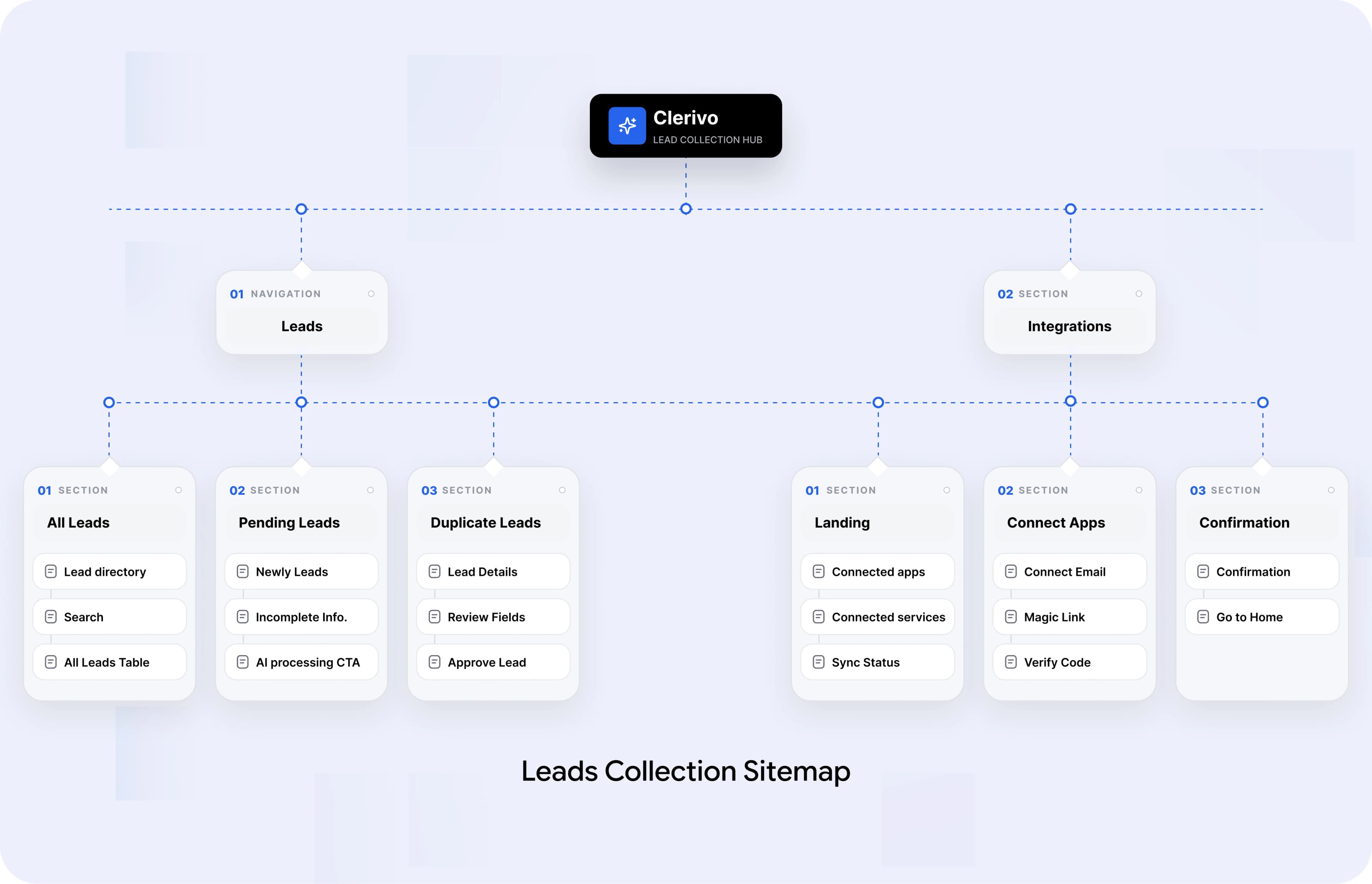 Clerivo leads collection sitemap