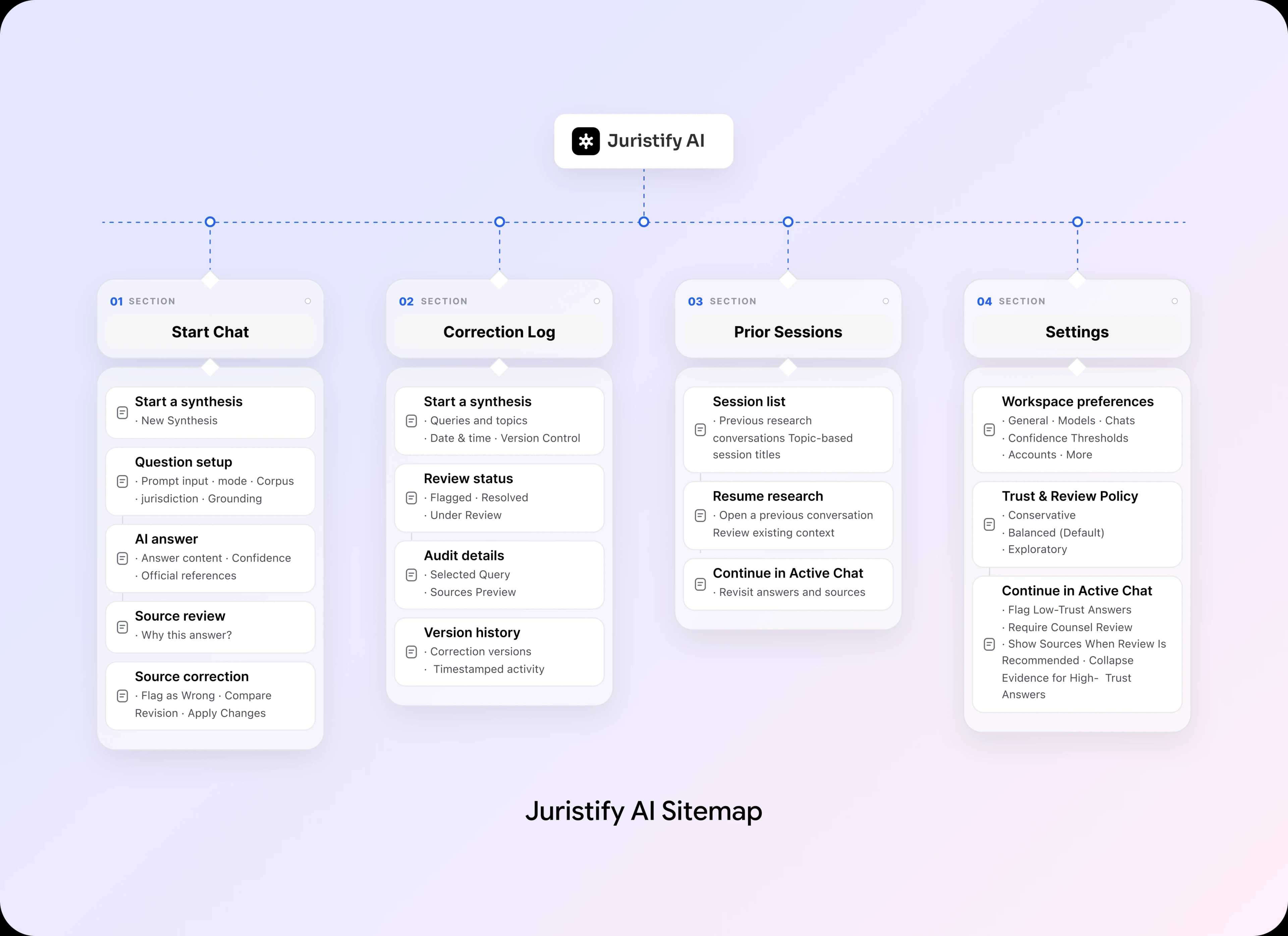 Juristify AI sitemap and information architecture