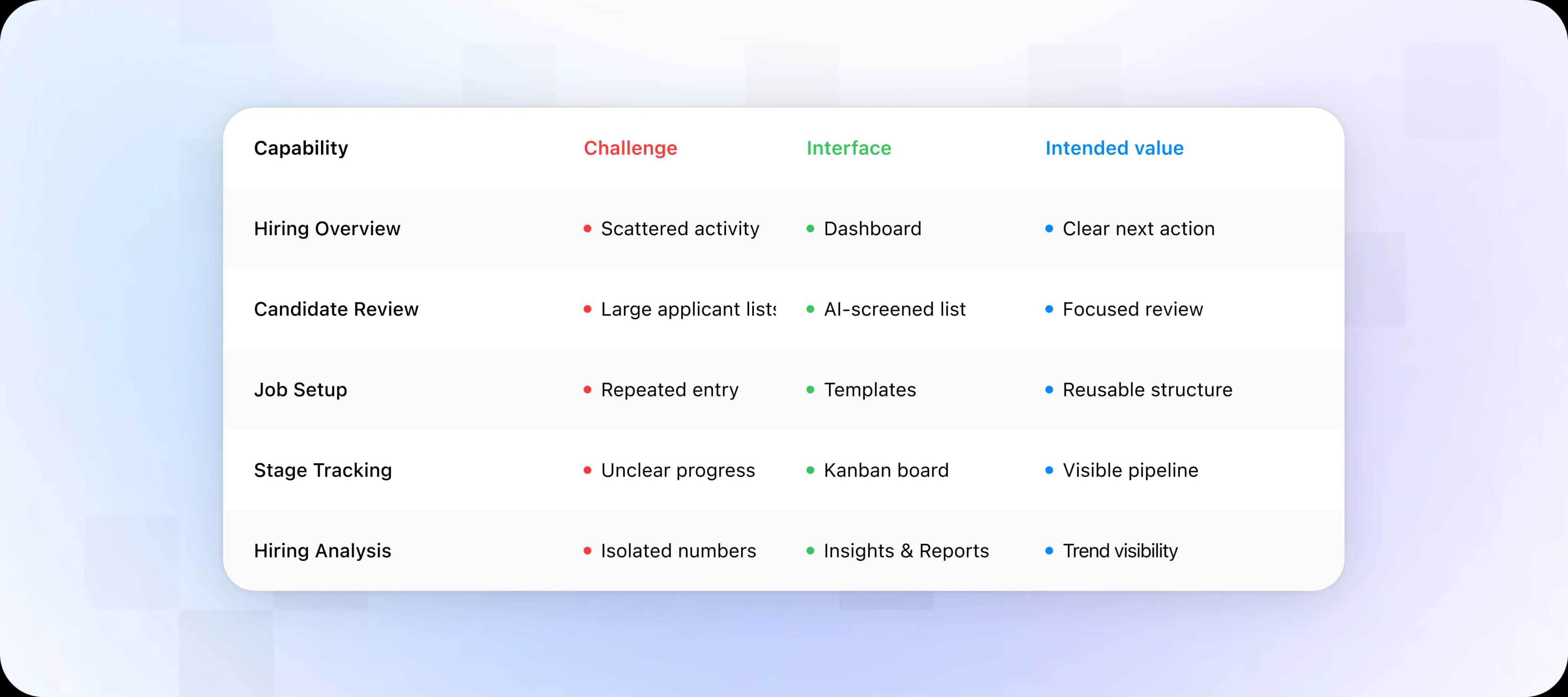 HIREAI redesign outcomes across hiring overview, candidate review, job setup, stage tracking, and hiring analysis